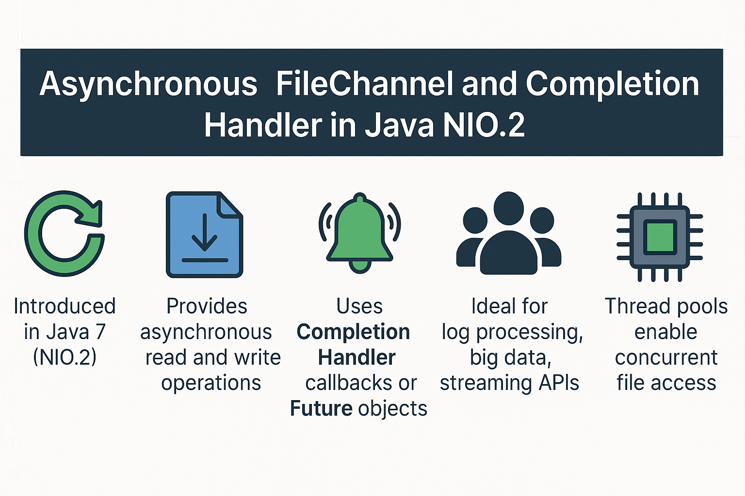 asynchronous-filechannel-completionhandler-java