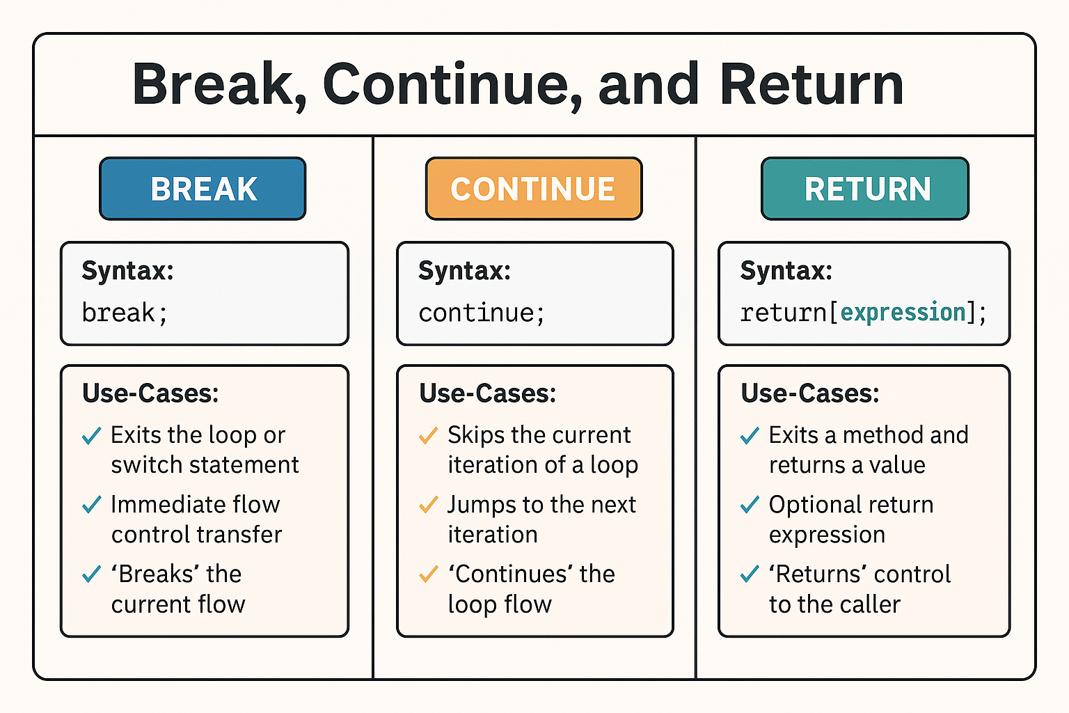 Illustration for Break, Continue, and Return in Java – Flow Control and Use-Cases