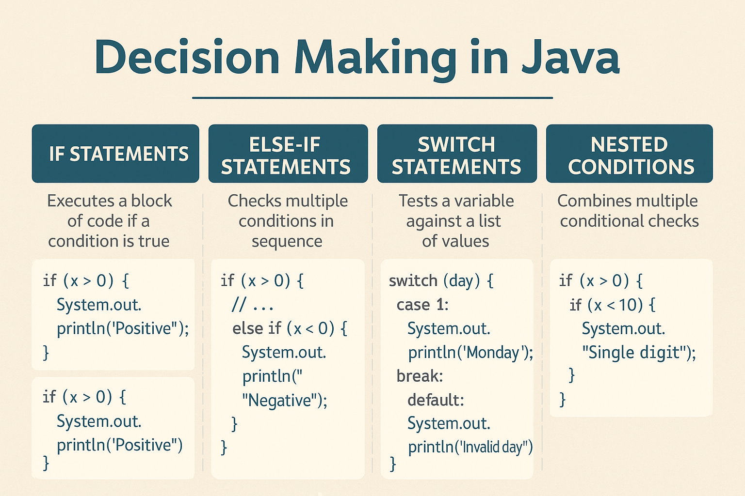 Illustration for Decision Making in Java – if, else-if, switch, and Nested Conditions