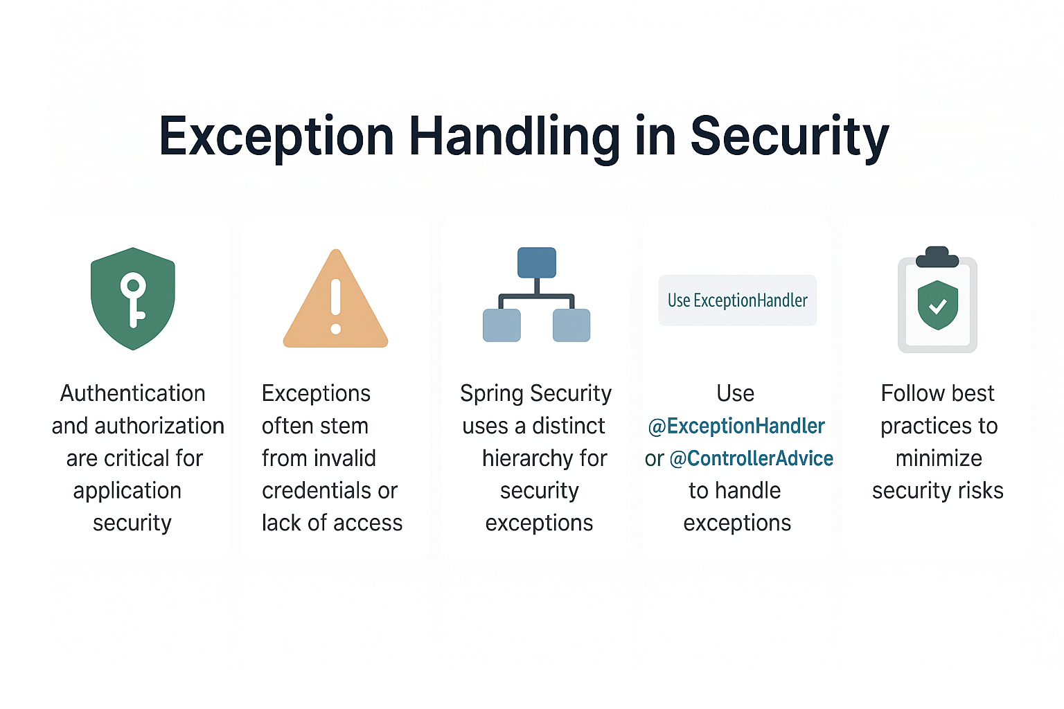 Illustration for Exception Handling in Security (Authentication/Authorization Flows)