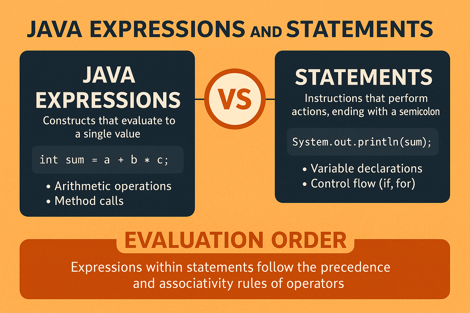 Illustration for Java Expressions and Statements – Understanding the Difference and Evaluation Order