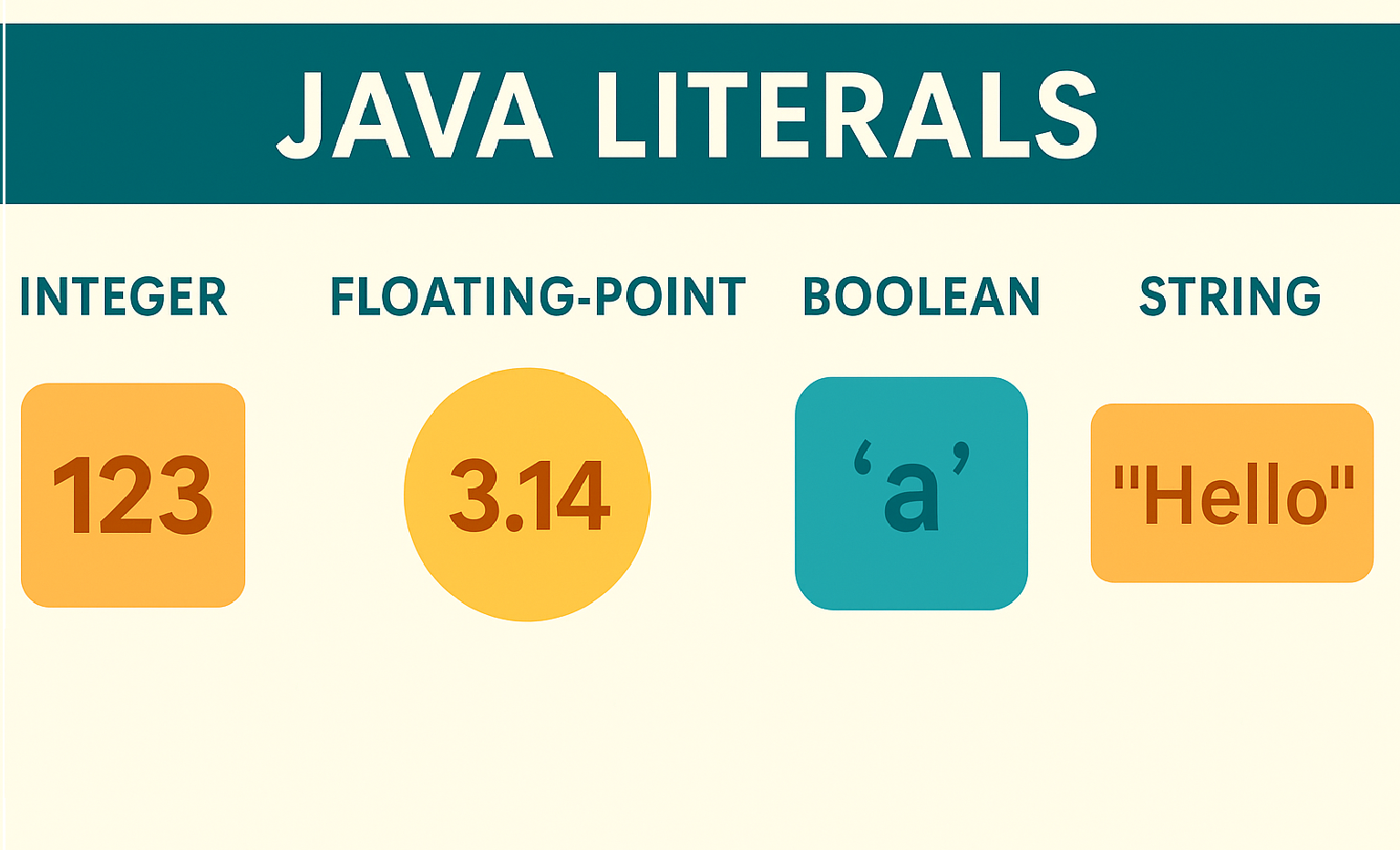 Illustration for Java Literals Explained – Integer, Floating-Point, Boolean, Char, and String