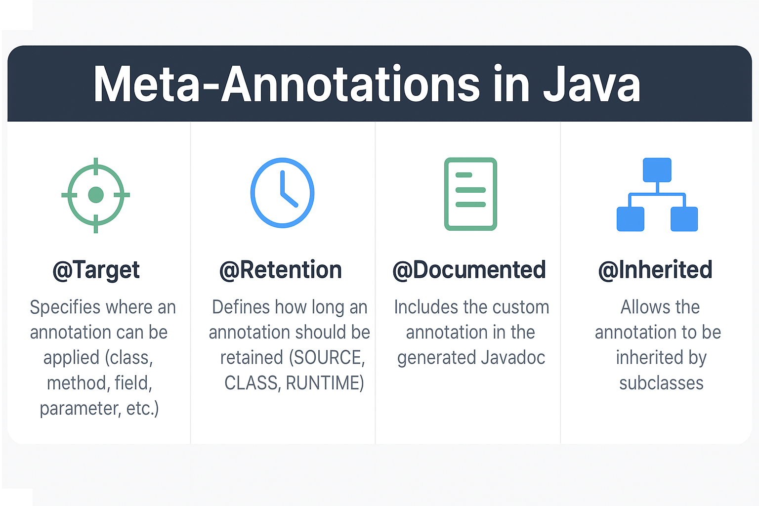 java-meta-annotations-target-retention-documented-inherited