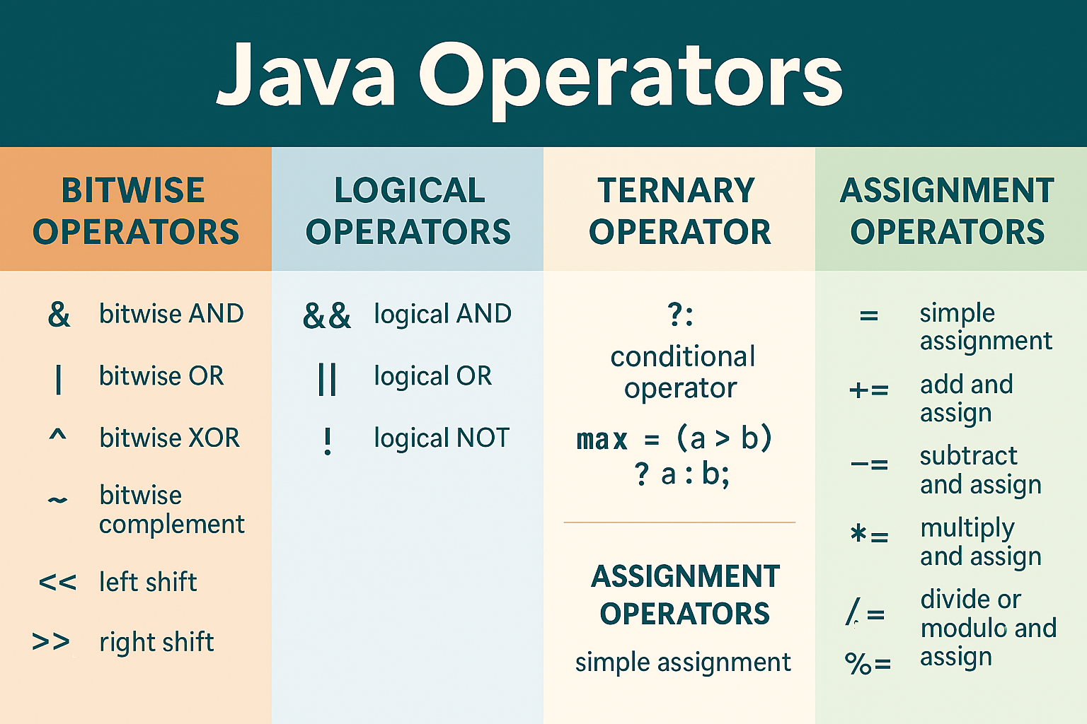 Illustration for Java Operators (Extended) – Bitwise, Logical, Ternary, and Assignment Operators in Detail