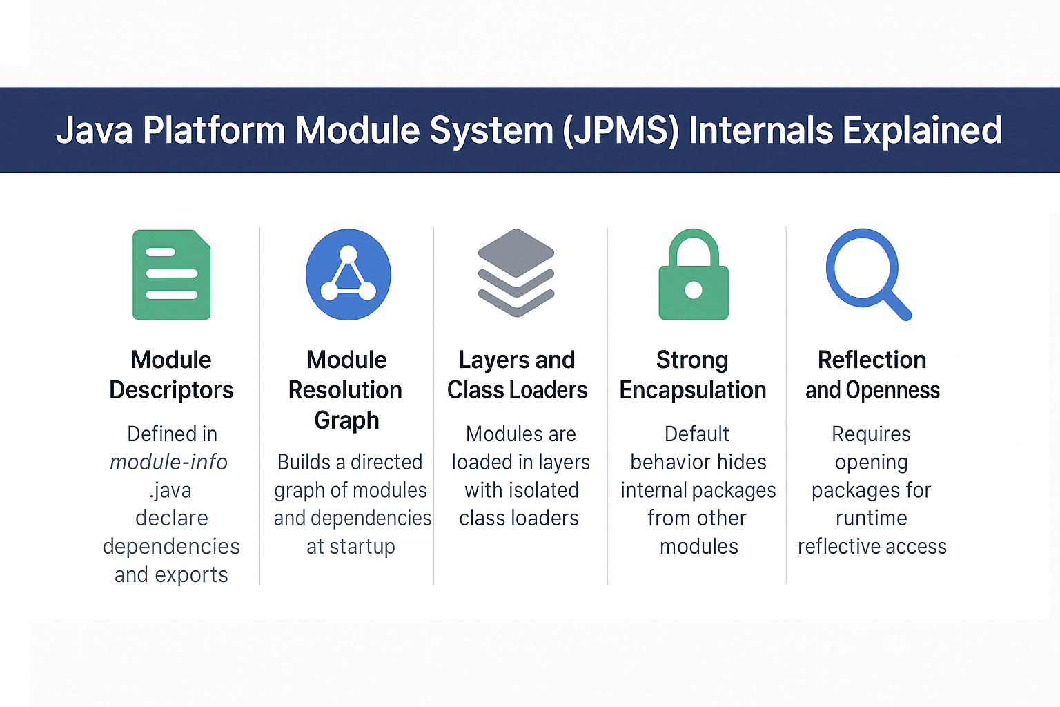 java-platform-module-system-jpms-internals-explained
