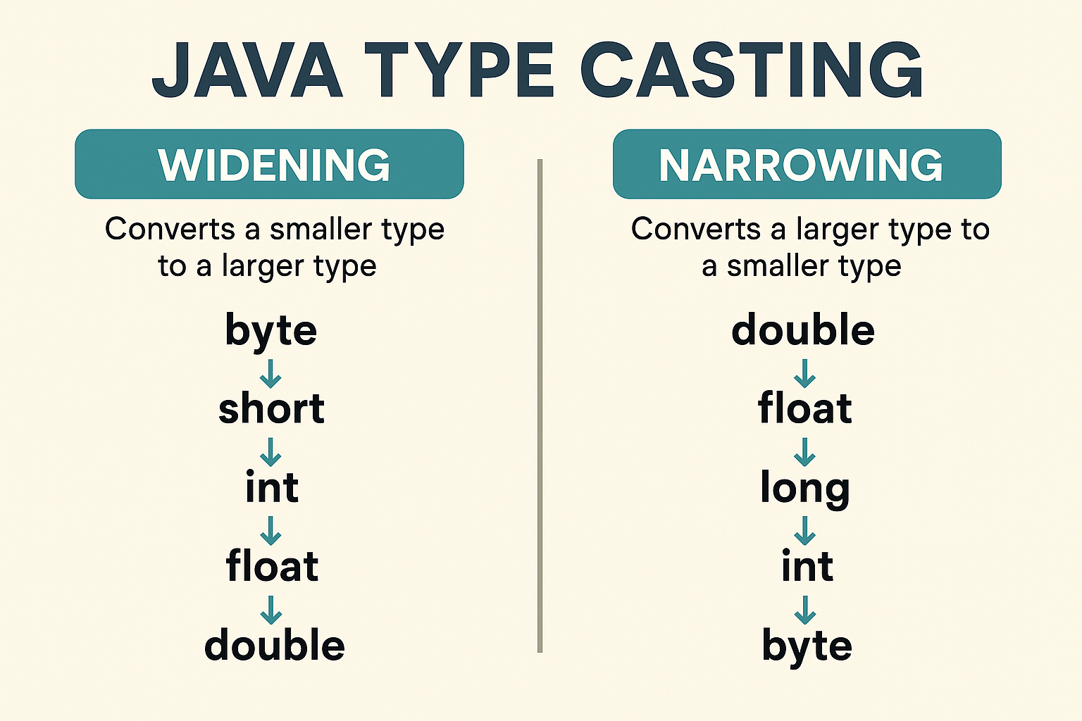 Illustration for Java Type Casting and Type Conversion – Widening vs Narrowing Conversion