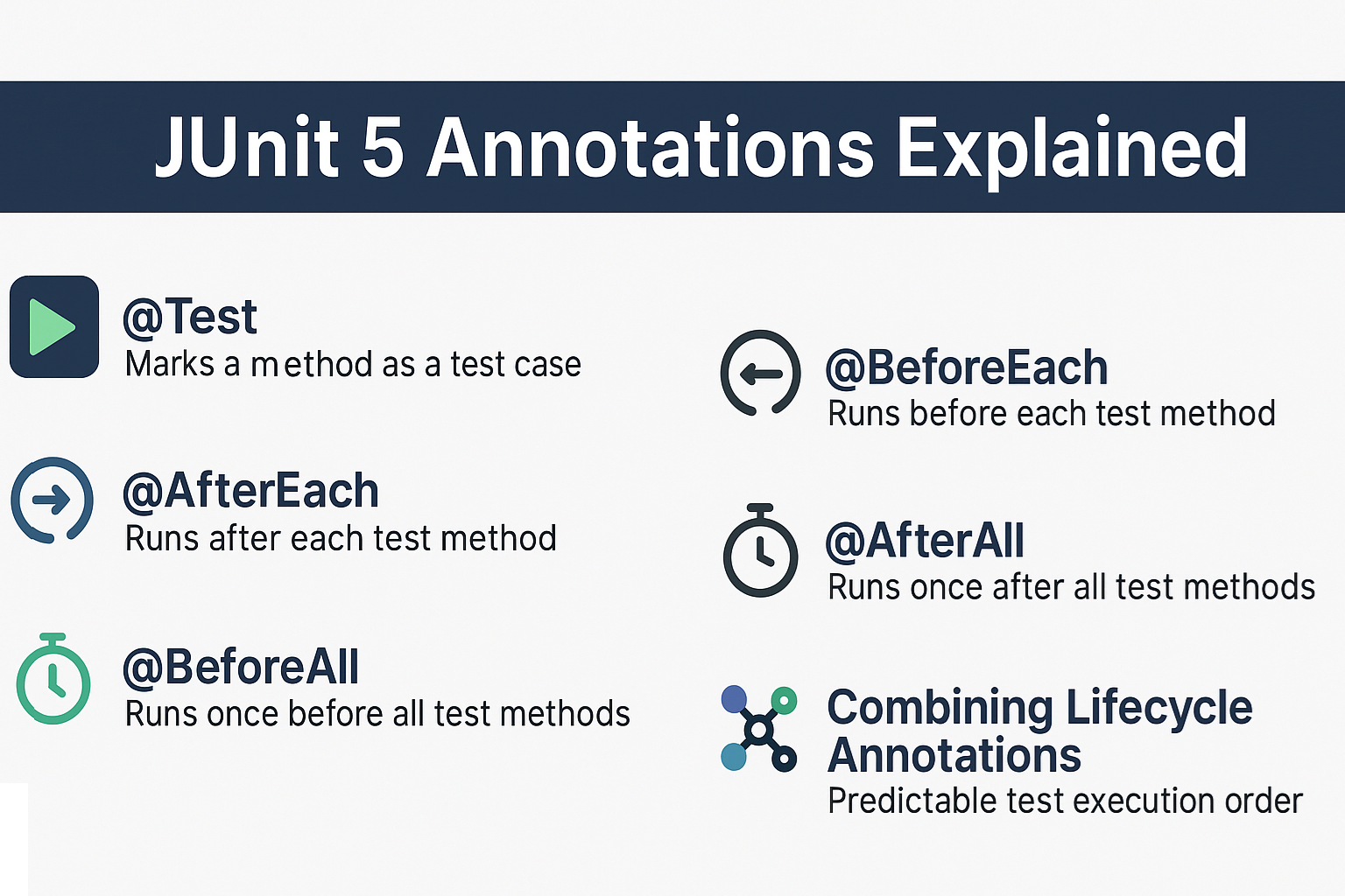 junit-5-annotations-explained-test-beforeeach-aftereach-beforeall-afterall