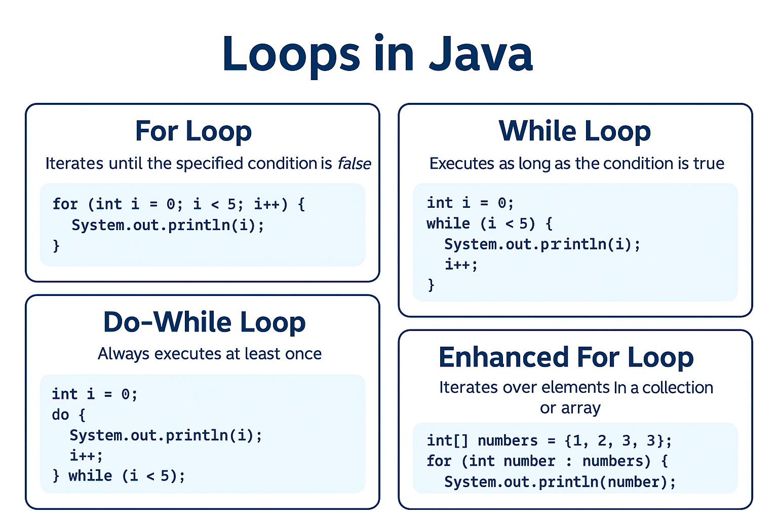 Illustration for Loops in Java – for, while, do-while, and Enhanced for-loop