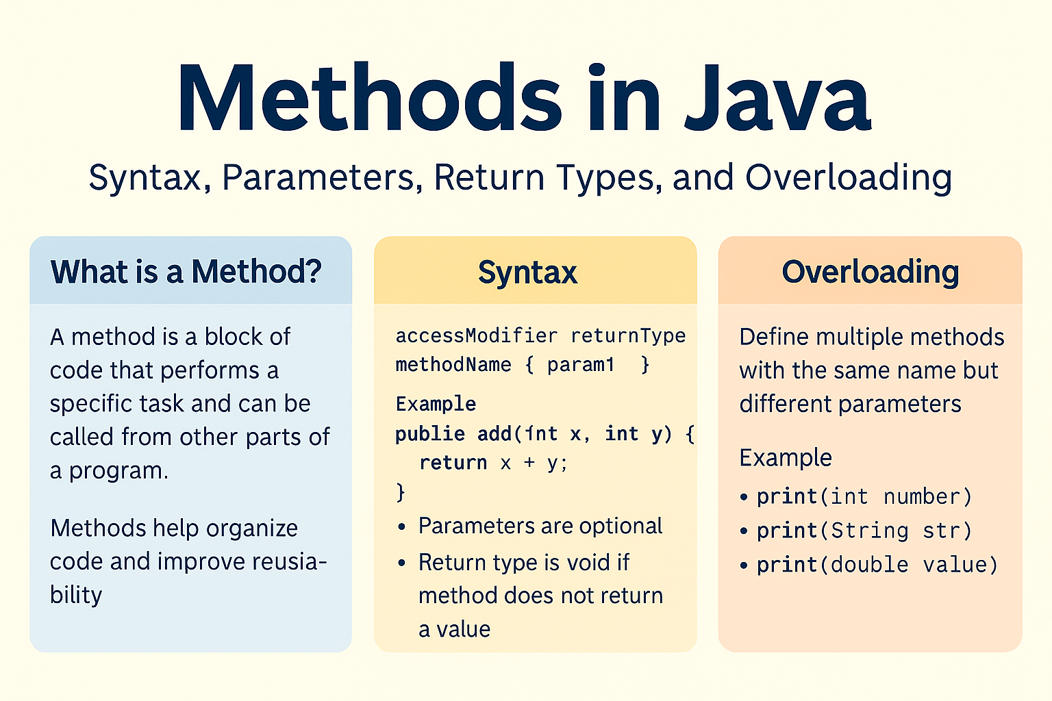Illustration for Methods in Java – Syntax, Parameters, Return Types, and Overloading