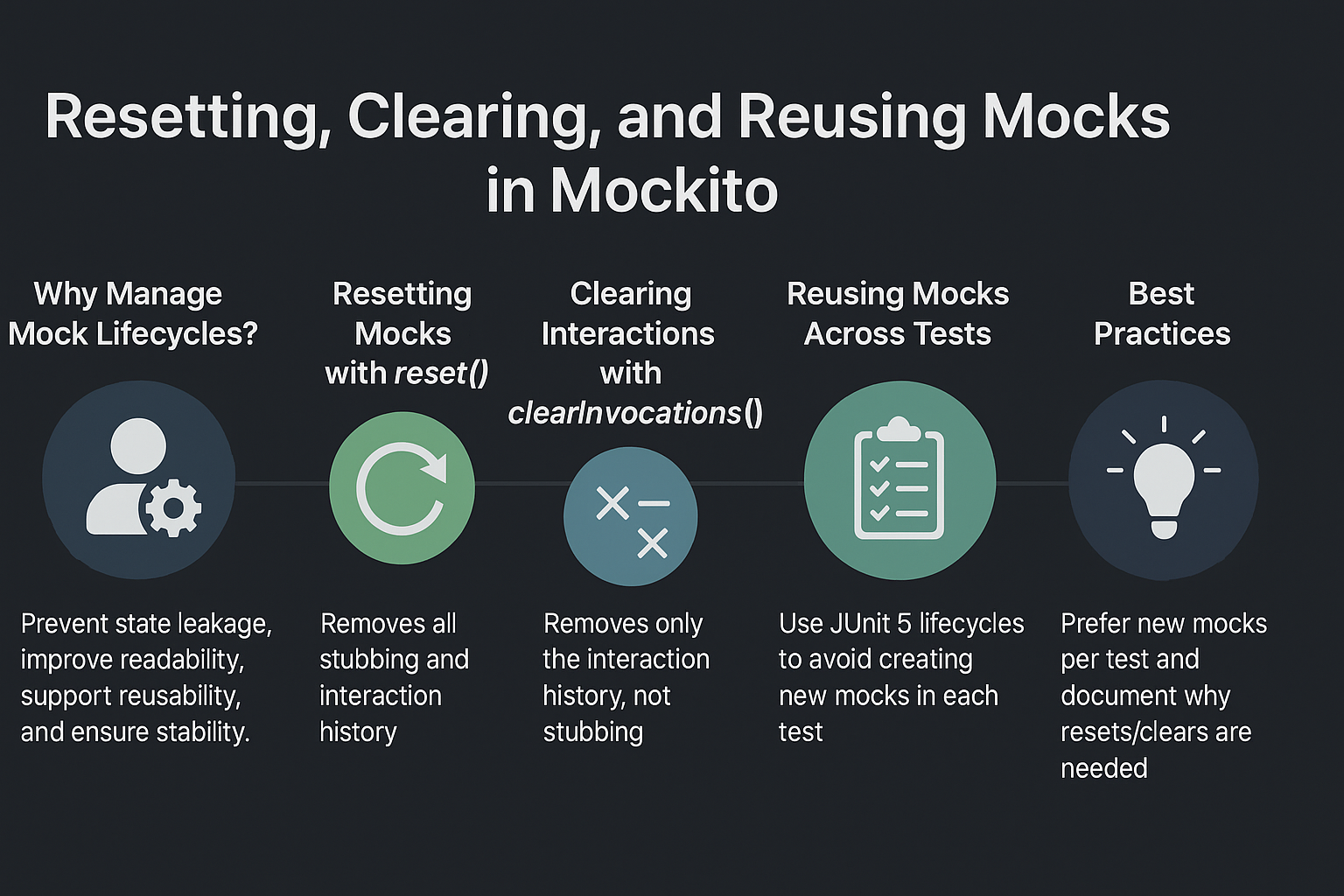 Illustration for Resetting, Clearing, and Reusing Mocks in Mockito