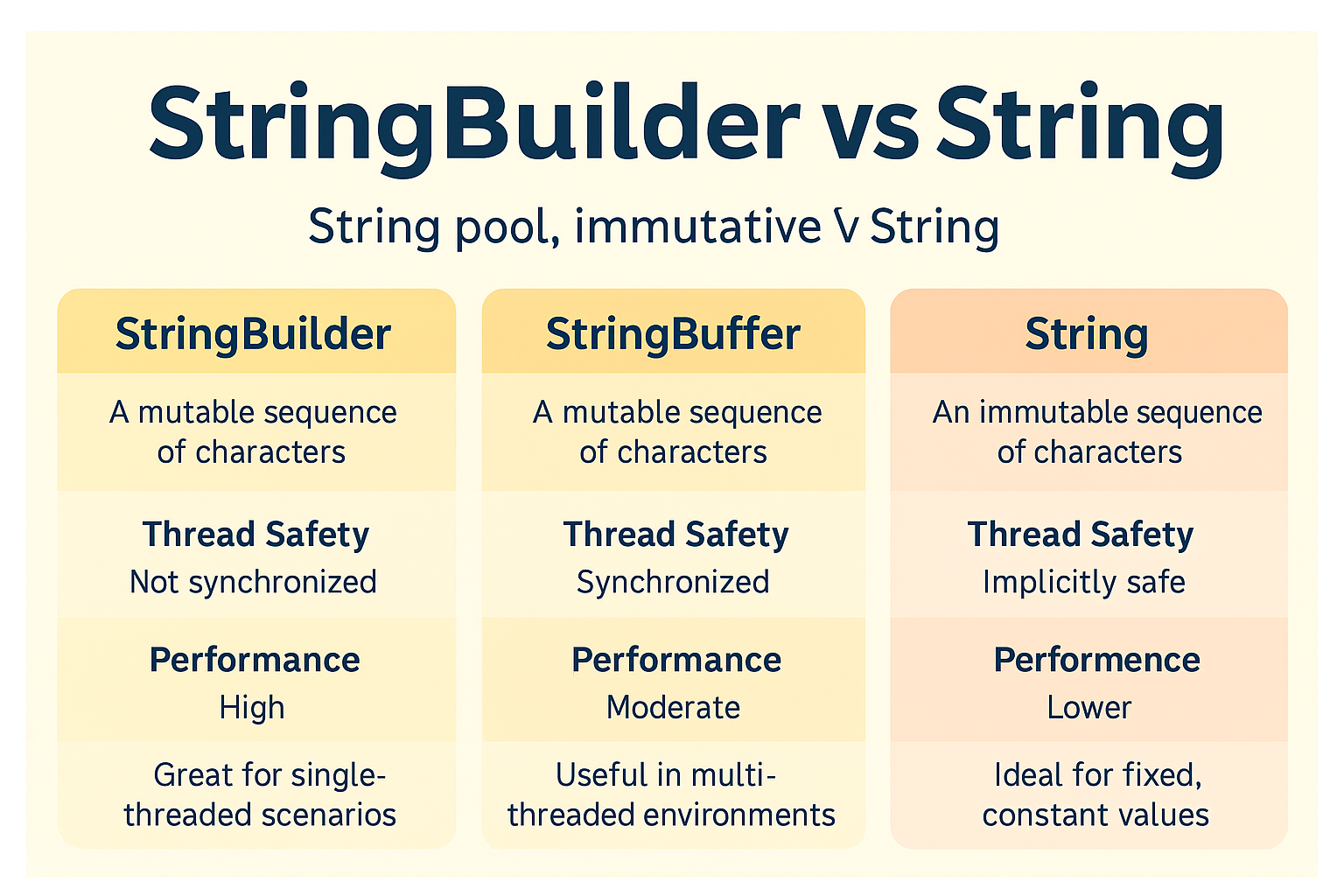 Illustration for StringBuilder vs StringBuffer vs String – Performance and Use-Cases in Java