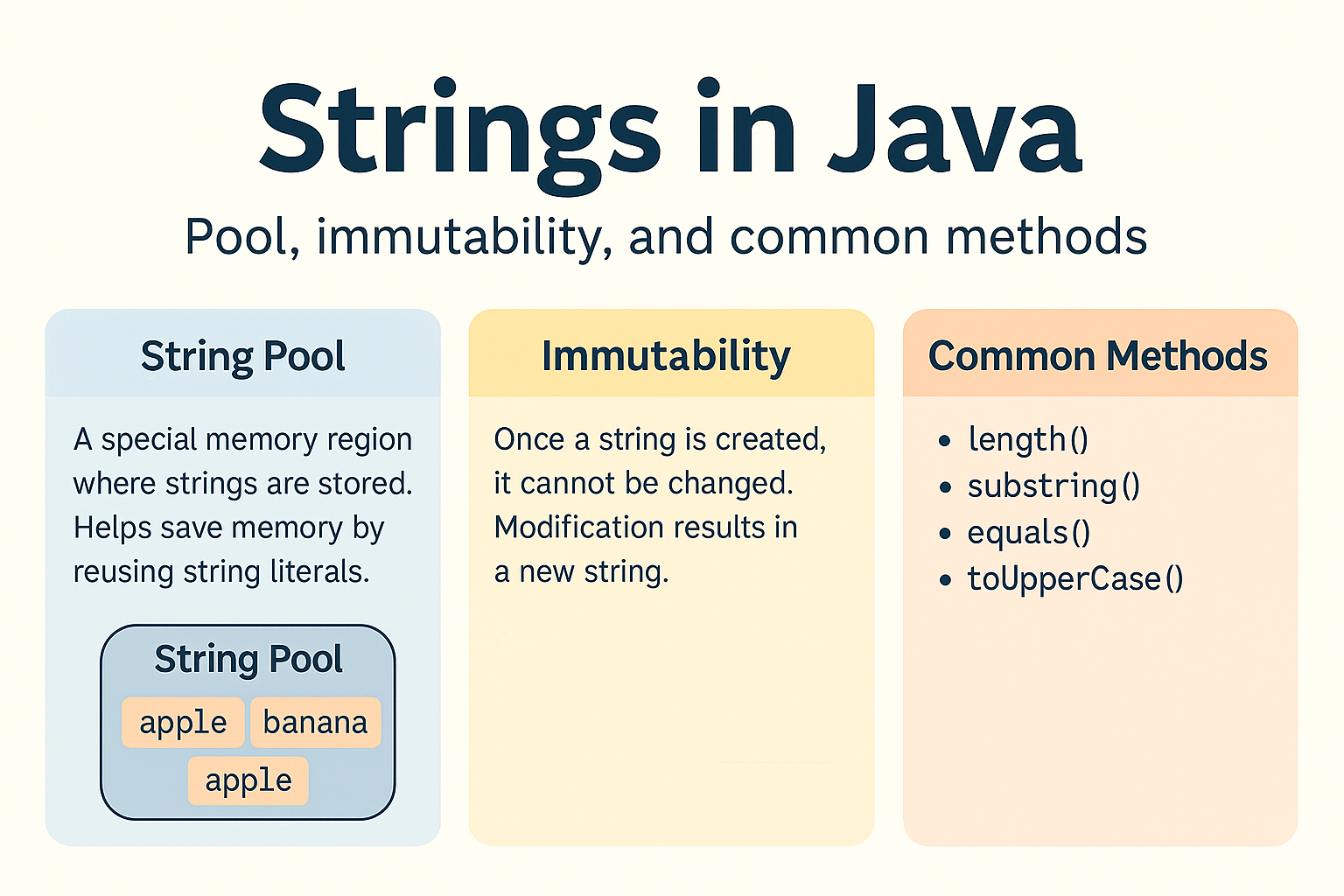 Illustration for Strings in Java – String Pool, Immutability, and Common Methods