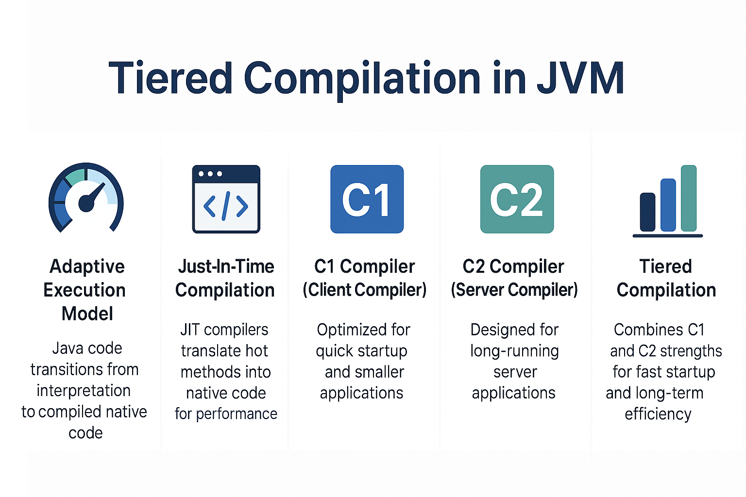 Illustration for Tiered Compilation in JVM: Understanding C1 vs C2 Compilers for Performance Optimization